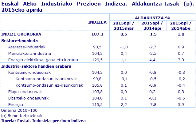 Euskal AEko Industriako Prezioen Indizea. Aldakuntza-tasak (p). 2015eko apirila
Iturria: Eustat. Industria-prezioen indizea
