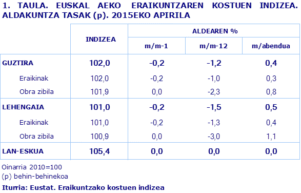 1. TAULA. EUSKAL AEKO  ERAIKUNTZAREN KOSTUEN INDIZEA. ALDAKUNTZA TASAK (p). 2015EKO APIRILA
Iturria: Eustat. Eraikuntzako kostuen indizea
