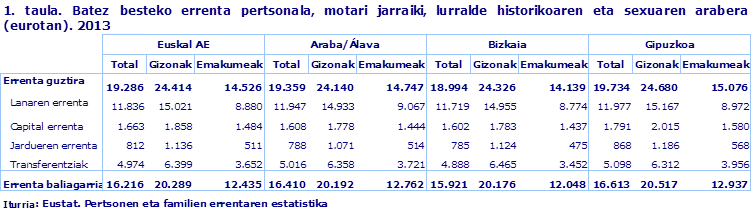 1. taula. Batez besteko errenta pertsonala, motari jarraiki, lurralde historikoaren eta sexuaren arabera (eurotan). 2013
Iturria: Eustat. Pertsonen eta familien errentaren estatistika

