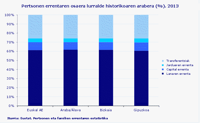 Pertsonen errentaren osaera lurralde historikoaren arabera (%). 2013
Iturria: Eustat. Pertsonen eta familien errentaren estatistika
