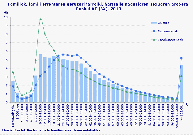 Familiak, famili errentaren geruzari jarraiki, hartzaile nagusiaren sexuaren arabera. Euskal AE (%). 2013
Iturria: Eustat. Pertsonen eta familien errentaren estatistika
