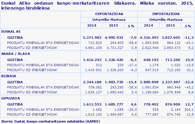 Euskal AEko ondasun kanpo-merkataritzaren  bilakaera. Milaka eurotan. 2015, lehenengo hiruhilekoa
Iturria: Eustat. Kanpo-merkataritzaren estatistika (KAMEE)
