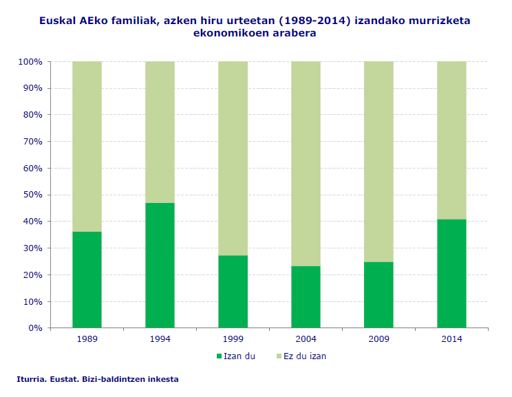 Euskal AEko familiak, azken hiru urteetan (1989-2014) izandako murrizketa ekonomikoen arabera
Iturria. Eustat. Bizi-baldintzen inkesta
