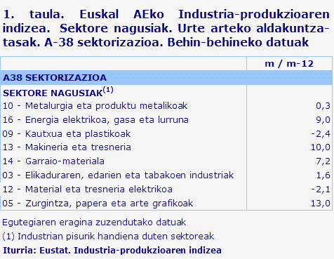 1. taula. Euskal AEko Industria-produkzioaren indizea.  Sektore nagusiak. Urte arteko aldakuntza-tasak. A-38 sektorizazioa. Behin-behineko datuak	
Iturria: Eustat. Industria-produkzioaren indizea
