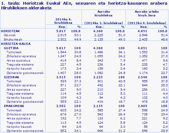 1. taula: Heriotzak Euskal AEn, sexuaren eta heriotza-kausaren arabera Hiruhilekoen alderaketa
Iturria: Eustat. Heriotzen estatistika
