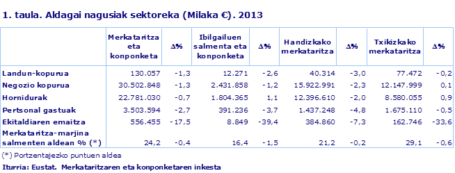 1. taula. Aldagai nagusiak sektoreka (Milaka €). 2013
Iturria: Eustat.  Merkataritzaren eta konponketaren inkesta
