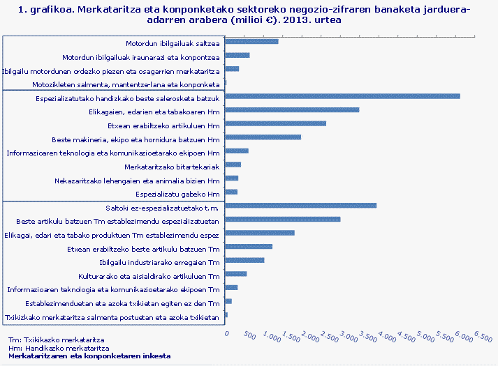 1. grafikoa. Merkataritza eta konponketako sektoreko negozio-zifraren banaketa jarduera-adarren arabera (milioi €). 2013. urtea
Merkataritzaren eta konponketaren inkesta
