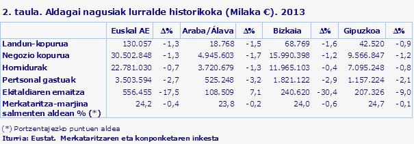 2. taula. Aldagai nagusiak lurralde historikoka (Milaka €). 2013
Iturria: Eustat.  Merkataritzaren eta konponketaren inkesta
