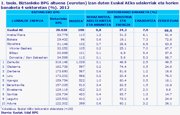 1. taula. Biztanleko BPG altuena (eurotan) izan duten Euskal AEko udalerriak eta horien banaketa 4 sektoretan (%). 2012							
Iturria: Eustat. Udal BPG
