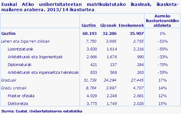 Euskal AEko unibertsitateetan matrikulatutako ikasleak, ikasketa-mailaren arabera. 2013/14 ikasturtea
Iturria: Eustat. Unibertsitatearen estatistika
