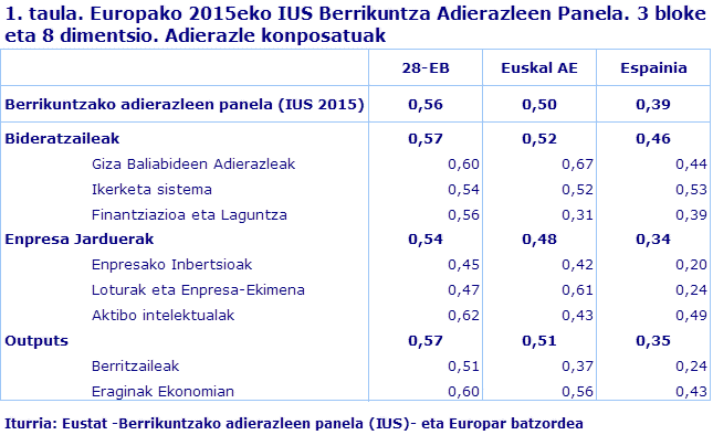 1. taula. Europako 2015eko IUS Berrikuntza Adierazleen Panela. 3 bloke eta 8 dimentsio. Adierazle konposatuak
Iturria: Eustat -Berrikuntzako adierazleen panela (IUS)- eta Europar batzordea

