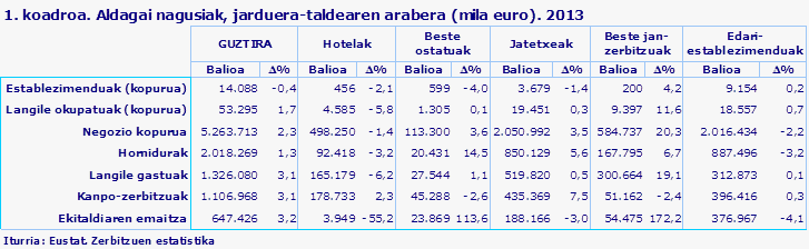 1. koadroa. Aldagai nagusiak, jarduera-taldearen arabera (mila euro). 2013
Iturria: Eustat. Zerbitzuen estatistika
