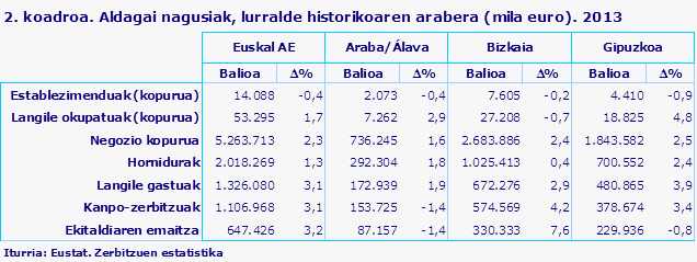 2. koadroa. Aldagai nagusiak, lurralde historikoaren arabera (mila euro). 2013
Iturria: Eustat. Zerbitzuen estatistika
