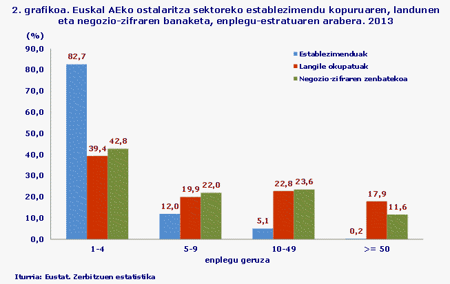 2. grafikoa. Euskal AEko ostalaritza sektoreko establezimendu kopuruaren, landunen eta negozio-zifraren banaketa, enplegu-estratuaren arabera. 2013
Iturria: Eustat. Zerbitzuen estatistika
