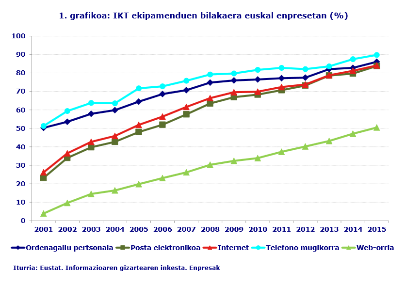 1. grafikoa: IKT ekipamenduen bilakaera euskal enpresetan (%)
Iturria: Eustat. Informazioaren gizartearen inkesta. Enpresak
