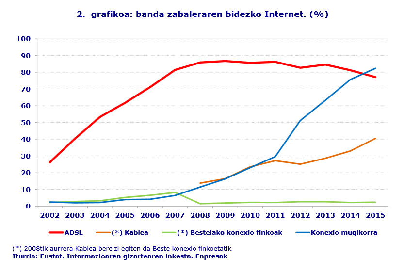 2.  grafikoa: banda zabaleraren bidezko Internet. (%)
Iturria: Eustat. Informazioaren gizartearen inkesta. Enpresak
