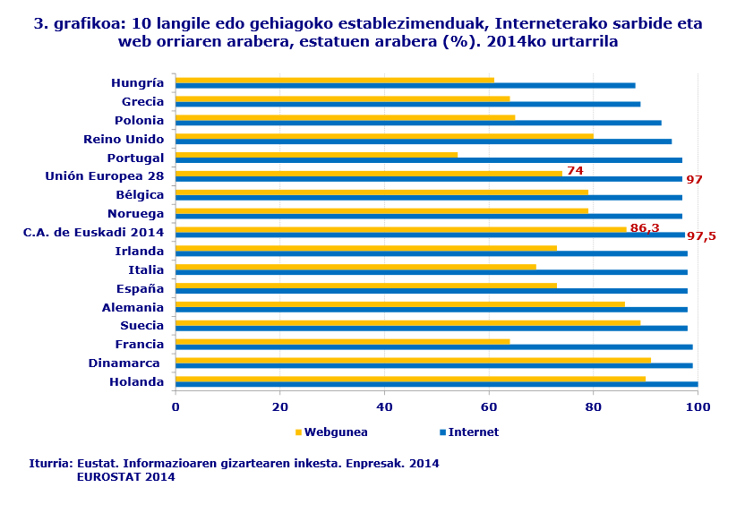 3. grafikoa: 10 langile edo gehiagoko establezimenduak, Interneterako sarbide eta web orriaren arabera, estatuen arabera (%). 2014ko urtarrila
Iturria: Eustat. Informazioaren gizartearen inkesta. Enpresak. 2014
EUROSTAT 2014
