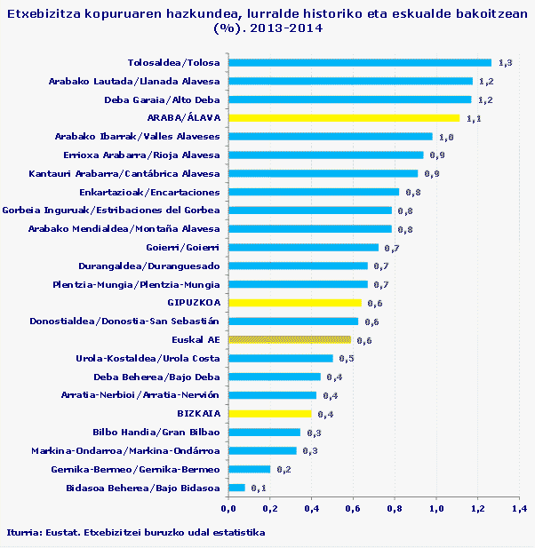 Etxebizitza kopuruaren hazkundea, lurralde historiko eta eskualde bakoitzean (%). 2013-2014
Iturria: Eustat. Etxebizitzei buruzko udal estatistika
