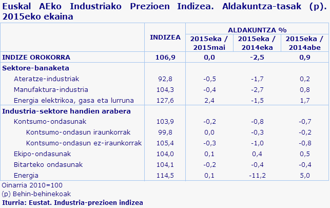 Euskal AEko Industriako Prezioen Indizea. Aldakuntza-tasak (p). 2015eko ekaina
Iturria: Eustat. Industria-prezioen indizea
