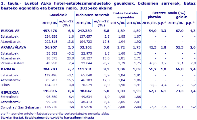 1. taula.- Euskal AEko hotel-establezimenduetako gaualdiak, bidaiarien sarrerak, batez besteko egonaldia eta betetze-maila. 2015eko ekaina
Iturria: Eustat. Establezimendu turistiko hartzaileen inkesta
