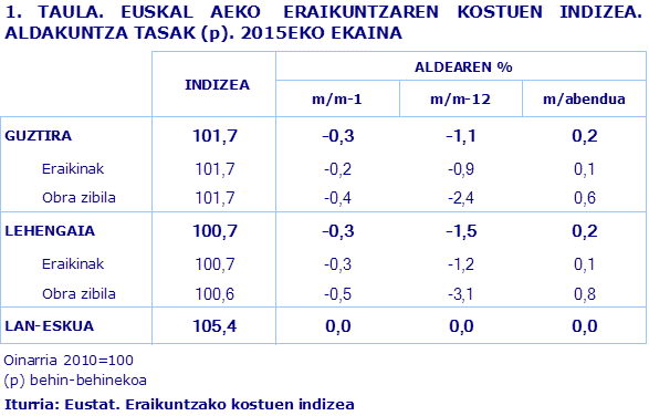 1. TAULA. EUSKAL AEKO  ERAIKUNTZAREN KOSTUEN INDIZEA. ALDAKUNTZA TASAK (p). 2015EKO EKAINA
Iturria: Eustat. Eraikuntzako kostuen indizea
