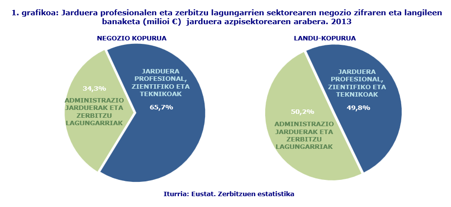 1. grafikoa: Jarduera profesionalen eta zerbitzu lagungarrien sektorearen negozio zifraren eta langileen banaketa (milioi €)  jarduera azpisektorearen arabera. 2013
Iturria: Eustat. Zerbitzuen estatistika
