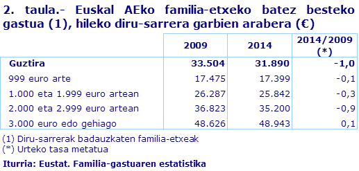 2. taula.- Euskal AEko familia-etxeko batez besteko gastua (1), hileko diru-sarrera garbien arabera (€)
Iturria: Eustat. Familia-gastuaren estatistika
