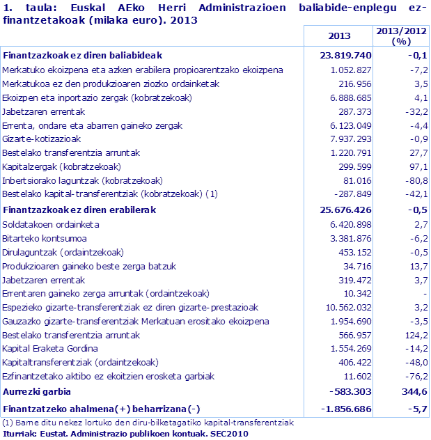 1. taula: Euskal AEko Herri Administrazioen baliabide-enplegu ez-finantzetakoak (milaka euro). 2013
Iturriak: Eustat. Administrazio publikoen kontuak. SEC2010
