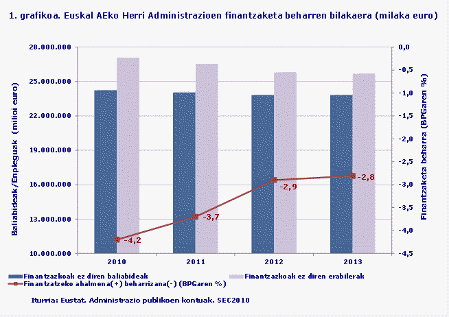 1. grafikoa. Euskal AEko Herri Administrazioen finantzaketa beharren bilakaera (milaka euro) 
Iturria: Eustat. Administrazio publikoen kontuak. SEC2010
