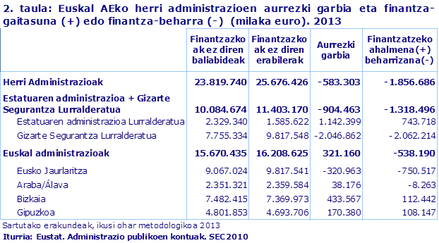 2. taula: Euskal AEko herri administrazioen aurrezki garbia eta finantza-gaitasuna (+) edo finantza-beharra (-)  (milaka euro). 2013				
Iturria: Eustat. Administrazio publikoen kontuak. SEC2010
