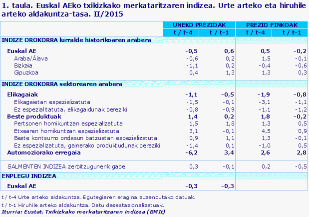 1. taula. Euskal AEko txikizkako merkataritzaren indizea. Urte arteko eta hiruhile arteko aldakuntza-tasa. II/2015				
Iturria: Eustat. Txikizkako merkataritzaren indizea (BMIt)
