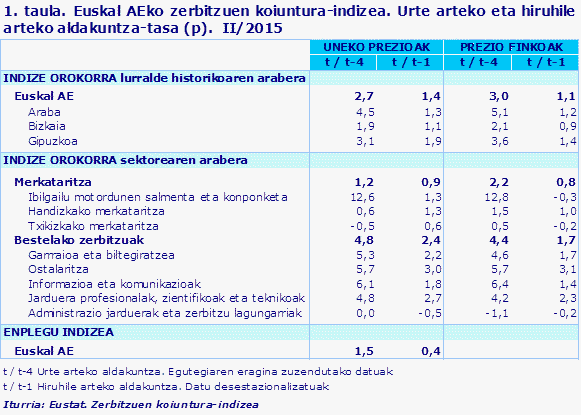 1. taula. Euskal AEko zerbitzuen koiuntura-indizea. Urte arteko eta hiruhile arteko aldakuntza-tasa (p).  II/2015				
Iturria: Eustat. Zerbitzuen koiuntura-indizea 
