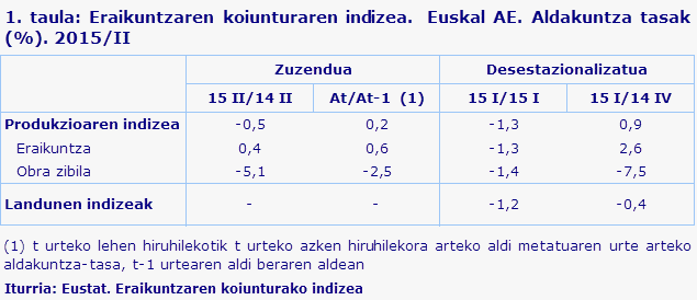 1. taula: Eraikuntzaren koiunturaren indizea.  Euskal AE. Aldakuntza tasak (%). 2015/II
Iturria: Eustat. Eraikuntzaren koiunturako indizea

