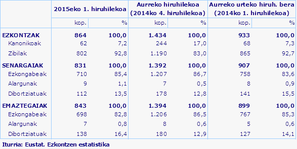 Iturria: Eustat. Ezkontzen estatistika
