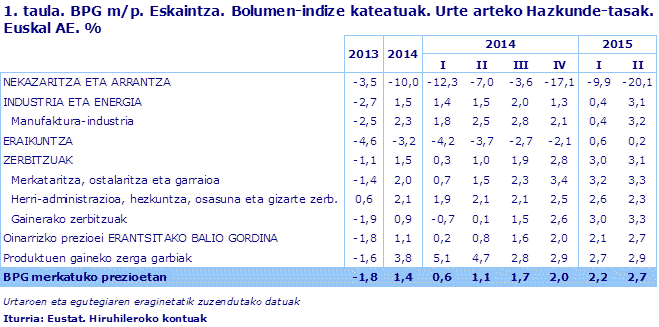 1. taula. BPG m/p. Eskaintza. Bolumen-indize kateatuak. Urte arteko Hazkunde-tasak. Euskal AE. %	
Iturria: Eustat. Hiruhileroko kontuak
