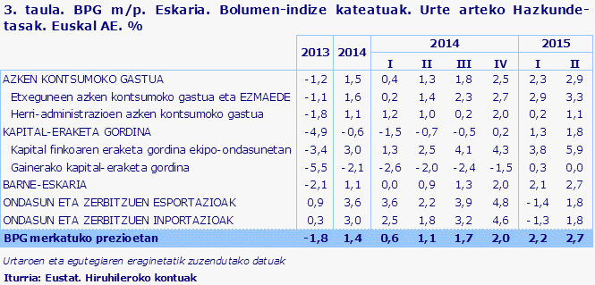 3. taula. BPG m/p. Eskaria. Bolumen-indize kateatuak. Urte arteko Hazkunde-tasak. Euskal AE. %
Iturria: Eustat. Hiruhileroko kontuak
