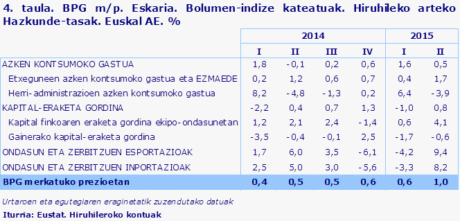 4. taula. BPG m/p. Eskaria. Bolumen-indize kateatuak. Hiruhileko arteko Hazkunde-tasak. Euskal AE. %
Iturria: Eustat. Hiruhileroko kontuak
