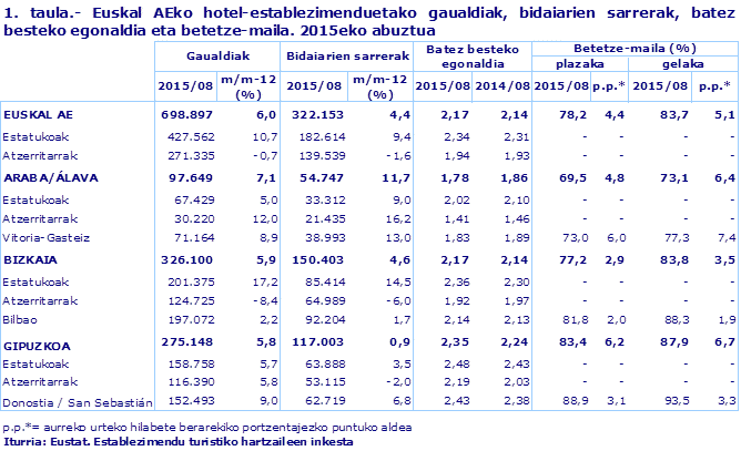1. taula.- Euskal AEko hotel-establezimenduetako gaualdiak, bidaiarien sarrerak, batez besteko egonaldia eta betetze-maila. 2015eko abuztua
Iturria: Eustat. Establezimendu turistiko hartzaileen inkesta

