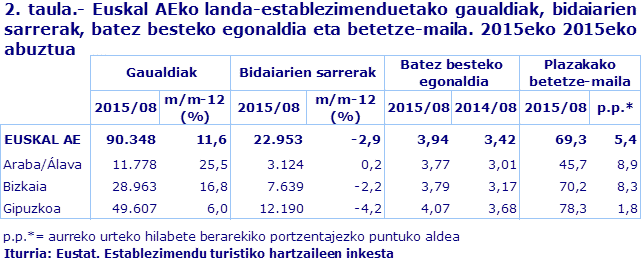 2. taula.- Euskal AEko landa-establezimenduetako gaualdiak, bidaiarien sarrerak, batez besteko egonaldia eta betetze-maila. 2015eko 2015eko abuztua
Iturria: Eustat. Establezimendu turistiko hartzaileen inkesta
