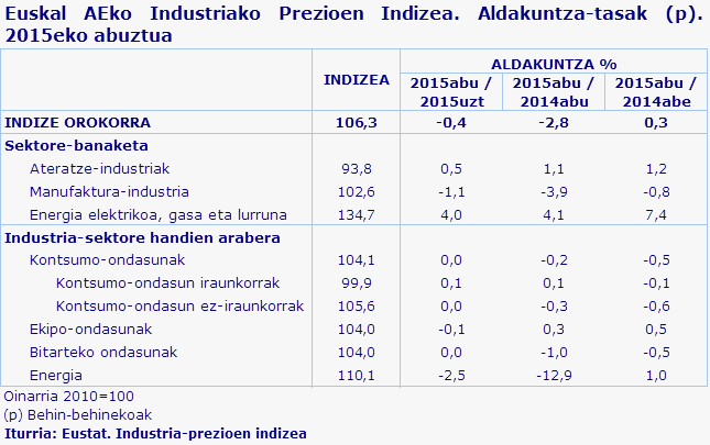 Euskal AEko Industriako Prezioen Indizea. Aldakuntza-tasak (p). 2015eko abuztua
Iturria: Eustat. Industria-prezioen indizea
