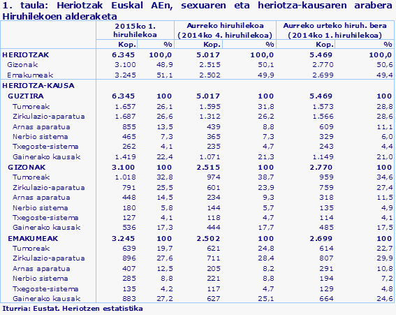 1. taula: Heriotzak Euskal AEn, sexuaren eta heriotza-kausaren arabera Hiruhilekoen alderaketa
Iturria: Eustat. Heriotzen estatistika
