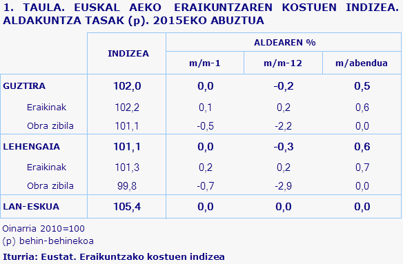 1. TAULA. EUSKAL AEKO  ERAIKUNTZAREN KOSTUEN INDIZEA. ALDAKUNTZA TASAK (p). 2015EKO ABUZTUA				
Iturria: Eustat. Eraikuntzako kostuen indizea
