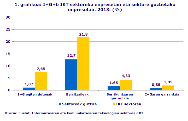 2. grafikoa: IKT teknologien erabilera. 2013. (%)
Iturria: Eustat. Informazioaren eta komunikazioaren teknologien sektorea-IKT
