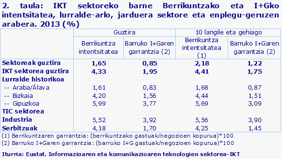 2. taula: IKT sektoreko barne Berrikuntzako eta I+Gko intentsitatea, lurralde-arlo, jarduera sektore eta enplegu-geruzen arabera. 2013 (%)				
Iturria: Eustat. Informazioaren eta komunikazioaren teknologien sektorea-IKT
