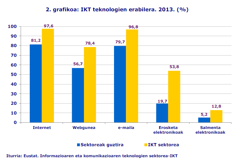 2. grafikoa: IKT teknologien erabilera. 2013. (%)
Iturria: Eustat. Informazioaren eta komunikazioaren teknologien sektorea-IKT
