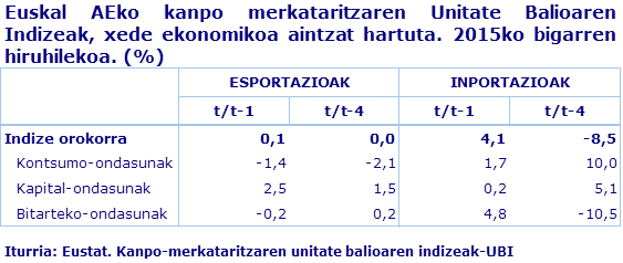 Euskal AEko kanpo merkataritzaren Unitate Balioaren Indizeak, xede ekonomikoa aintzat hartuta. 2015ko bigarren hiruhilekoa. (%)				
Iturria: Eustat. Kanpo-merkataritzaren unitate balioaren indizeak-UBI
