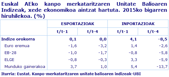 Euskal AEko kanpo merkataritzaren Unitate Balioaren Indizeak, xede ekonomikoa aintzat hartuta. 2015ko bigarren hiruhilekoa. (%)				
Iturria: Eustat. Kanpo-merkataritzaren unitate balioaren indizeak-UBI
