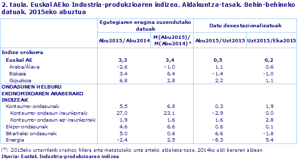 2. taula. Euskal AEko Industria-produkzioaren indizea. Aldakuntza-tasak. Behin-behineko datuak. 2015eko abuztua				
Iturria: Eustat. Industria-produkzioaren indizea
