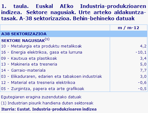 1. taula. Euskal AEko Industria-produkzioaren indizea.  Sektore nagusiak. Urte arteko aldakuntza-tasak. A-38 sektorizazioa. Behin-behineko datuak	
Iturria: Eustat. Industria-produkzioaren indizea
