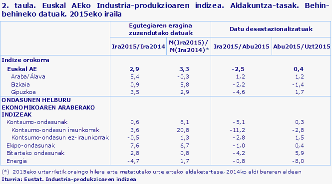 2. taula. Euskal AEko Industria-produkzioaren indizea. Aldakuntza-tasak. Behin-behineko datuak. 2015eko iraila				
Iturria: Eustat. Industria-produkzioaren indizea
